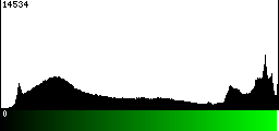 Green Histogram