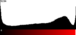 Red Histogram
