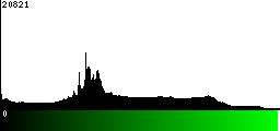 Green Histogram