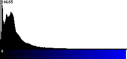 Blue Histogram