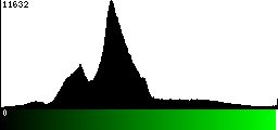 Green Histogram