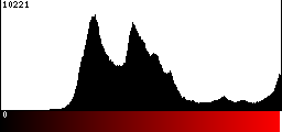 Red Histogram