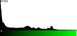 Green Histogram