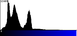 Blue Histogram
