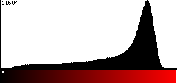 Red Histogram
