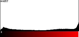 Red Histogram
