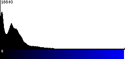 Blue Histogram