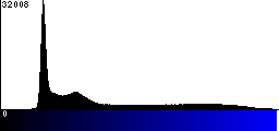 Blue Histogram