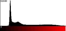 Red Histogram