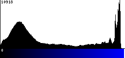 Blue Histogram
