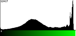Green Histogram
