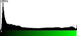 Green Histogram