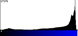 Blue Histogram