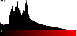 Red Histogram