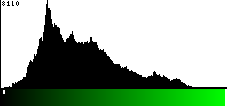 Green Histogram