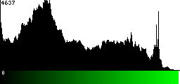 Green Histogram