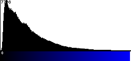 Blue Histogram