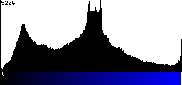 Blue Histogram