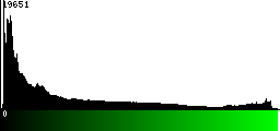 Green Histogram