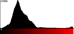 Red Histogram
