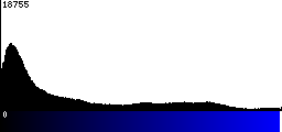 Blue Histogram