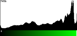 Green Histogram