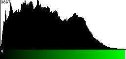 Green Histogram