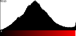 Red Histogram