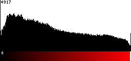 Red Histogram