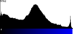 Blue Histogram