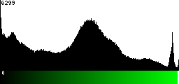 Green Histogram