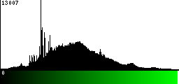 Green Histogram