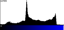 Blue Histogram