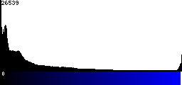 Blue Histogram
