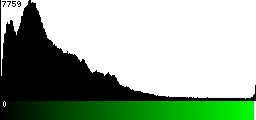 Green Histogram