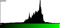 Green Histogram
