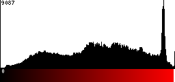 Red Histogram