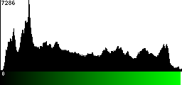 Green Histogram