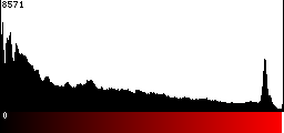 Red Histogram