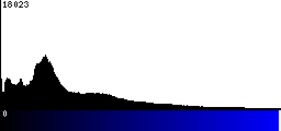 Blue Histogram