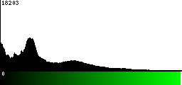 Green Histogram