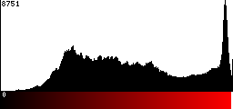 Red Histogram