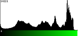 Green Histogram