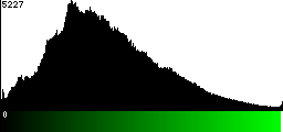 Green Histogram