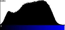 Blue Histogram