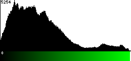 Green Histogram