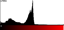 Red Histogram