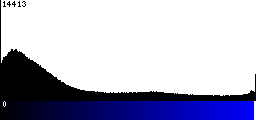 Blue Histogram