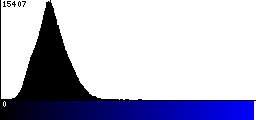 Blue Histogram