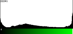 Green Histogram